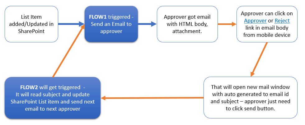 How To Take Approval Action From Mobile Outlook Or Mobile Email Client